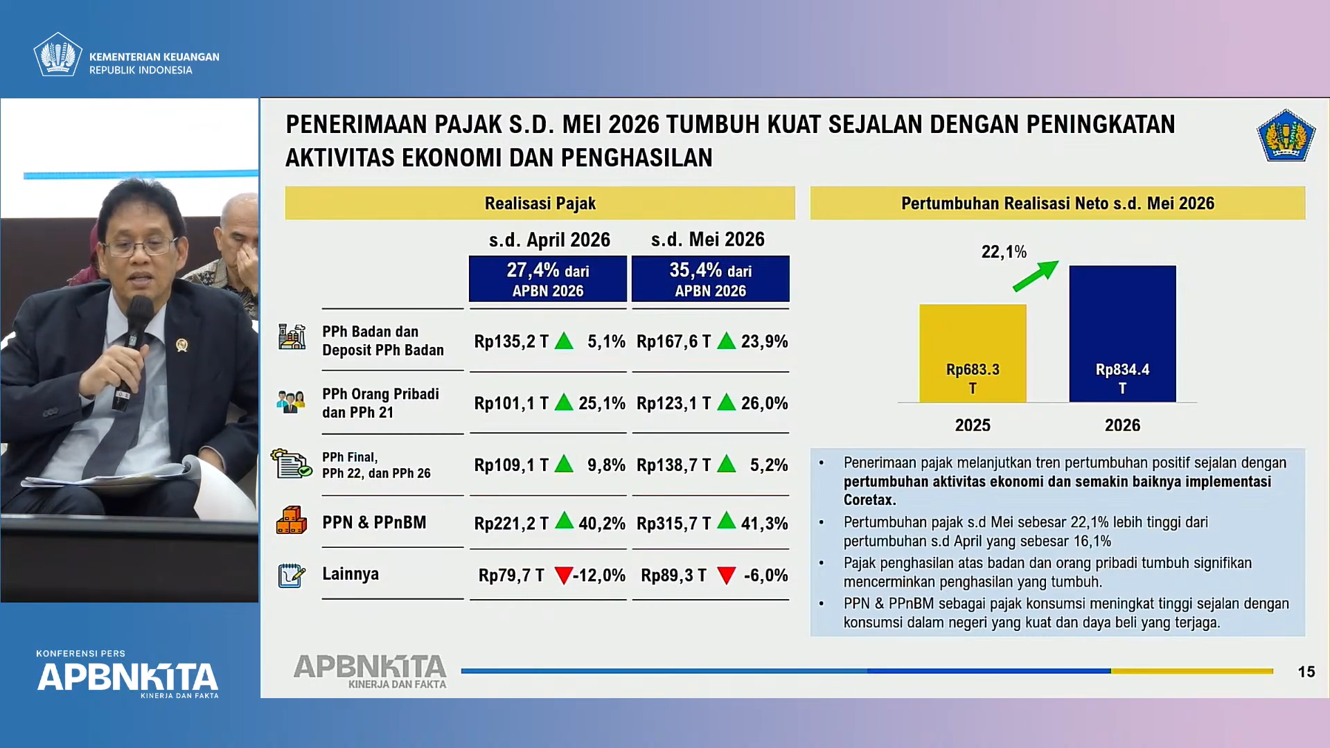 Presentasi penerimaan Pajak sd Mei 2026. Foto : Ist