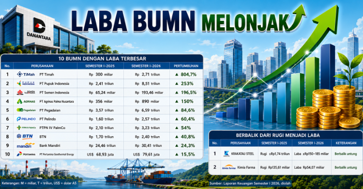 Ilustrasi laba BUMN. Foto : Ist