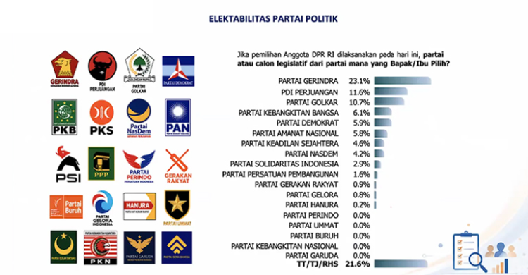 Hasil survei partai politik. Foto ; Ist