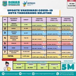 Data Dinas Kesehatan Kota Tangsel. (Foto : IG @dinaskesehatantangsel)