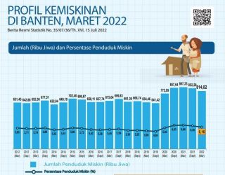 Penduduk Miskin Di Provinsi Banten Turun. (Ist)