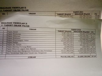 Data penerimaan pajak daerah Bapenda Pandeglang.(Ari Supriadi/Tangsel Pos)