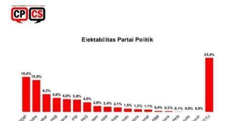 Elektabilitas partai politik temuan survei Center for Political Communication Studies (CPCS) pada 1-7 April 2023.    Foto : Ist