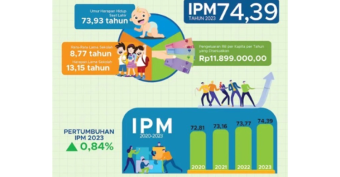 Tabel peningkatan Indeks Pembangunan Manusia (IPM) Indonesia. (Sumber: BPS)