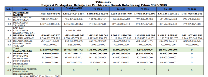 Proyeksi Pendapatan, Belanja dan Pembiayaan Daerah Kota Serang Tahun 2025-2030.(RPJMD Kota Serang 2025-2029)